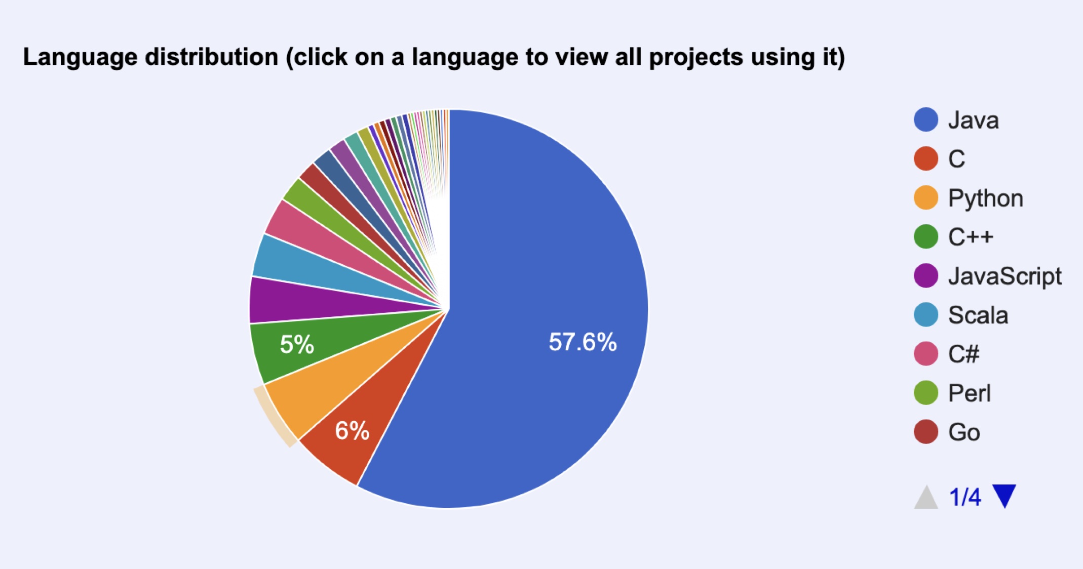 Language Distribution